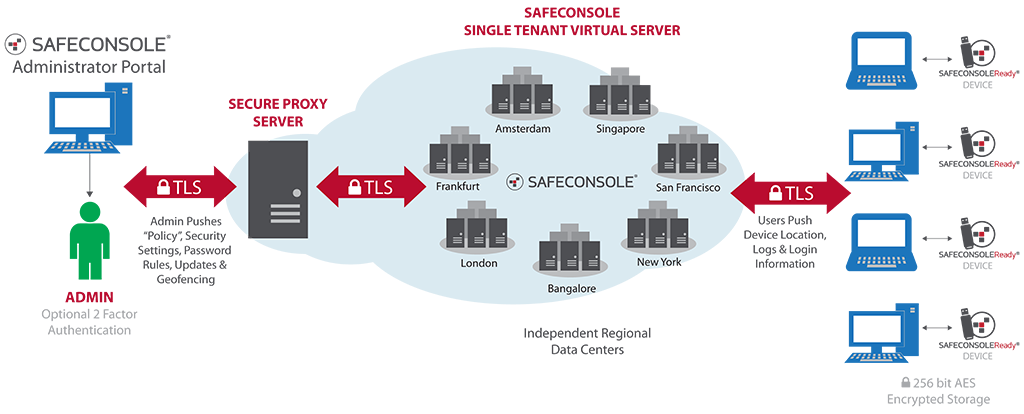 SafeConsole Cloud